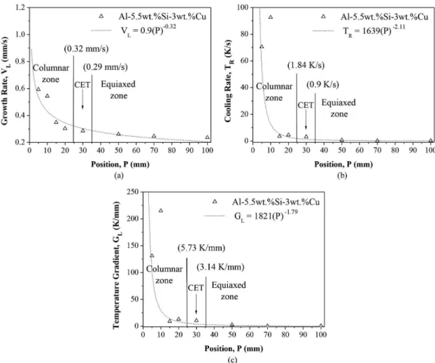 Figure 10. Solidiication macrostructure of Al-3.0wt.%Cu-5.5wt.%Si alloy for 5% of superheat, showing CET region in microstructural scale.