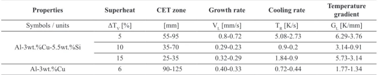 Table 4. Experimental results for the solidiication thermal parameters associated to the CET zone.