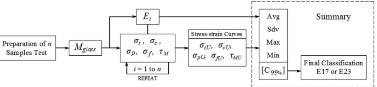 Figure 7. Summary of the performed experimental investigation and inal classiication of Brazilian GFRP element for structural applications.