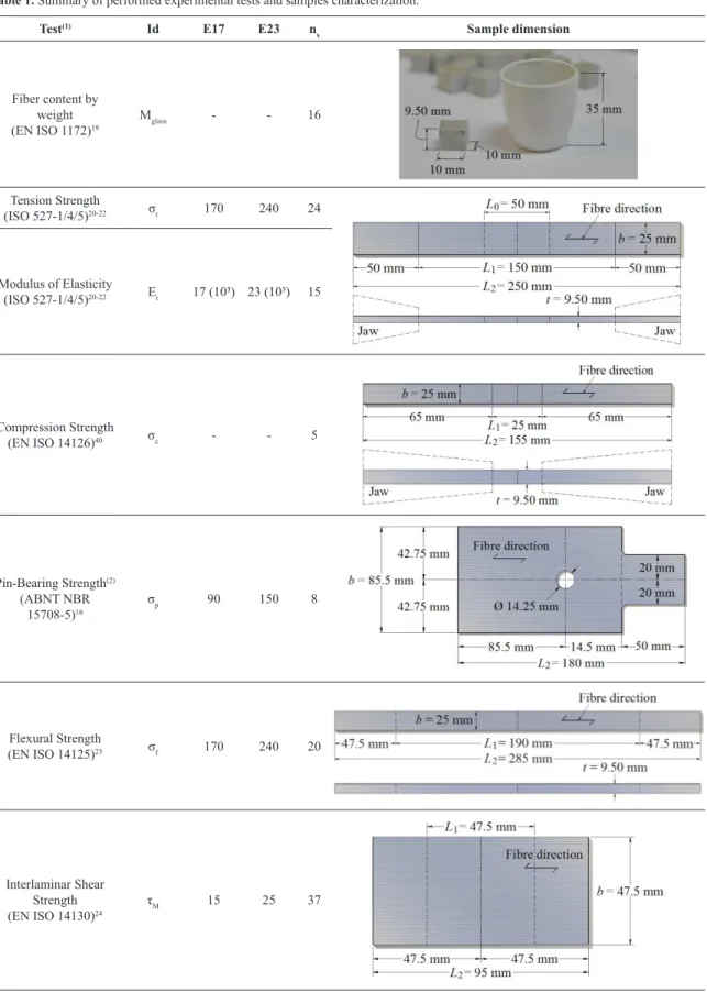 Table 1. Summary of performed experimental tests and samples characterization.
