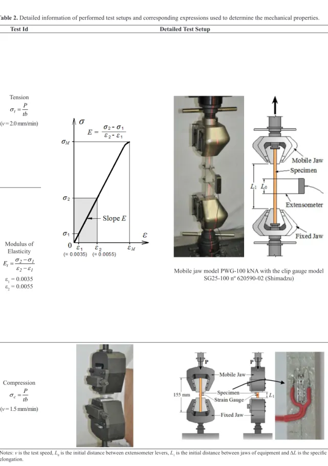 Table 2. Detailed information of performed test setups and corresponding expressions used to determine the mechanical properties.