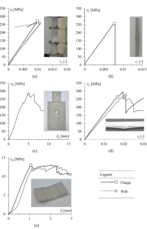 Figure 5. GFRP element samples and their general failure mode after tests: (a) direct tension, (b) direct compression, (c) pin-bearing  pushed-out, (d) two-point lexural bending and (e) interlaminar shear.