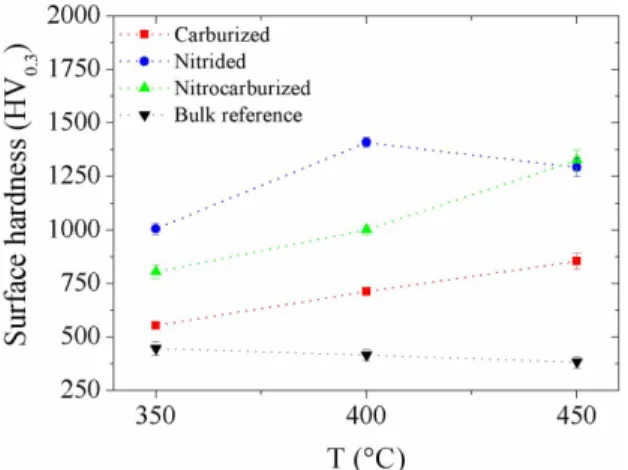 Figure 4. Surface hardness of the treated samples as a function of  the treatment temperature (for treatments carried out at 8 h).