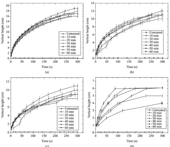 Figure 3 presents the results of the vertical wicking  test for the treated samples as well as the standard one