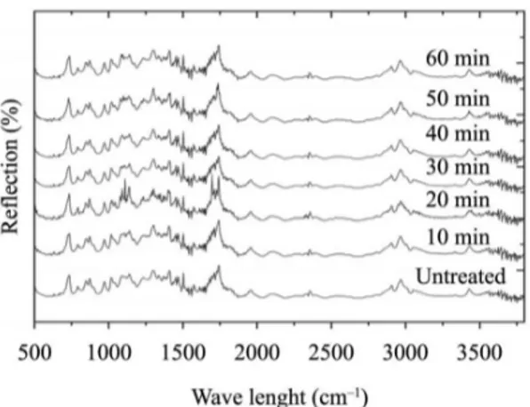 Figure 6. ATR Spectra of the treated and references samples.