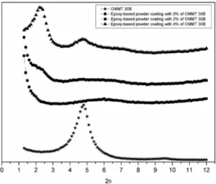 Figure 1. Superposition of the X-ray diffractograms of OMMT  and epoxy-based powder coatings with different OMMT contents.