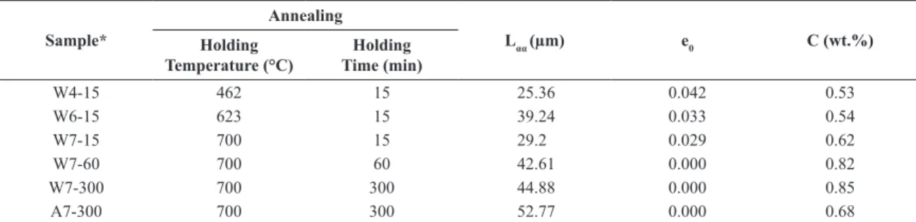 Table 3. Mean free path of ferrite (L αα ), microstrain (e 0 ) and martensite carbon content (C) estimated from the formula of Hrivnak.