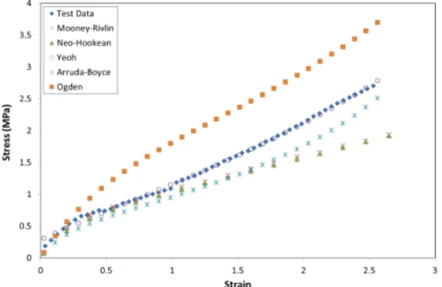 Figure 7. Comparison of different hyperelastic modelswith test  data for planarspecimen.