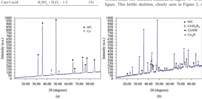 Figure 1. (a) X-ray diffractograms of the WC-Co sample prior to the boriding process, (b) after controlled boriding process.