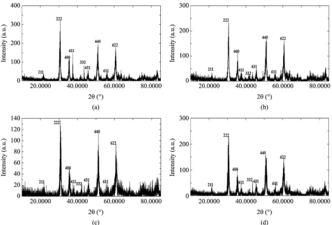 Figure 5 shows FT-IR spectra of the as-synthesized In 2 O 3 nanoparticles. Four main intensive bands centered at 416,  539, 566 and 604 cm –1  were observed and characteristic  for the cubic In 2 O 3  phase