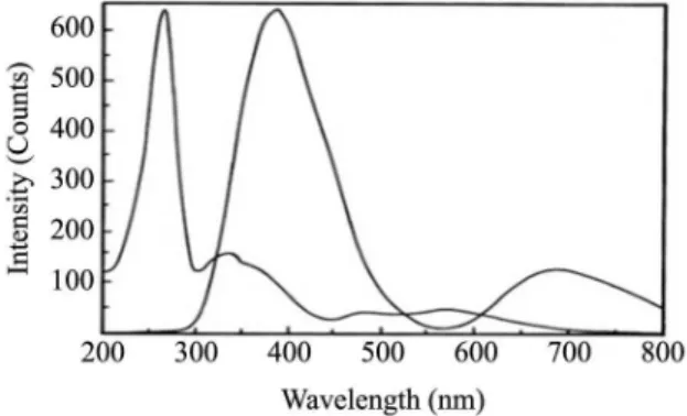 Figure 6. Representative RT-PL of the as-synthesized In 2 O 3  obtained  by calcination of sample D.