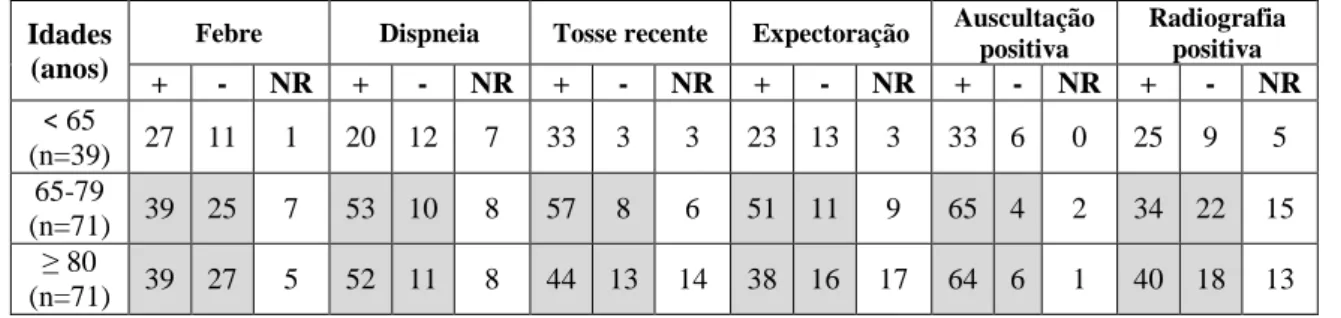 Tabela 5. Apresentação clínica mais frequente da doença por idades 