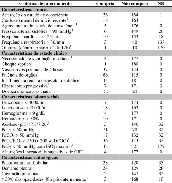 Tabela 6. Critérios clínicos de internamento hospitalar 