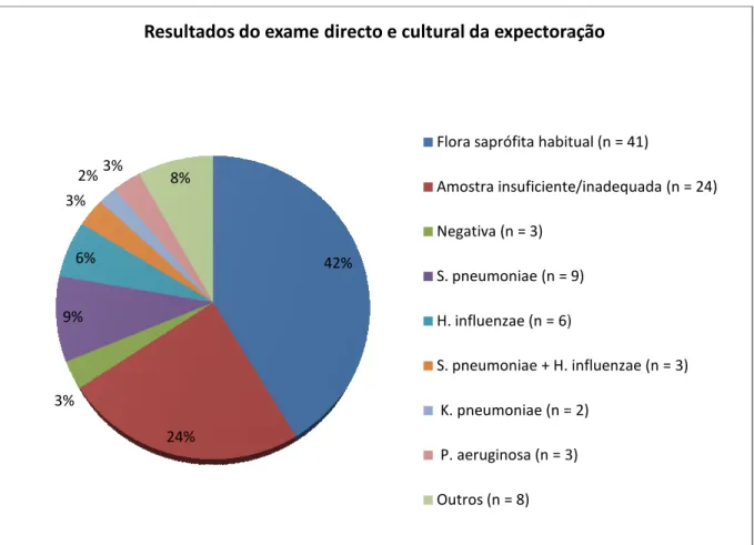 Figura 4. Resultados do exame directo e cultural da expectoração