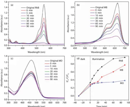 Figure 7. Variations in adsorption spectra of organics dye solution in the presence of the Ag 3 PO 4 /Ag photocatalyst irradiated under visible  light for different time: (a) RhB, (b) MB, (c) MO, and (d) photocatalytic degradation rate of RhB, MB, and MO.