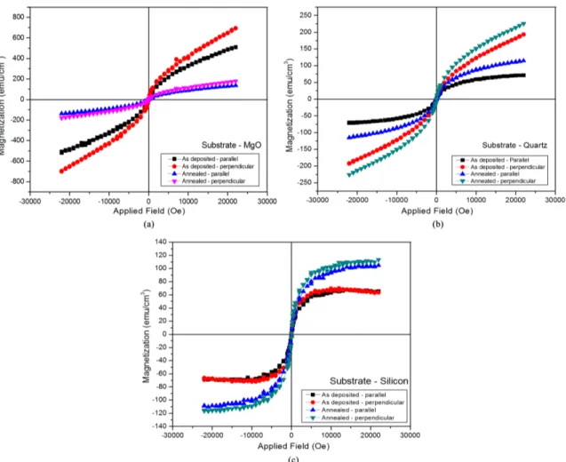 Figure 6. In plane and Out-of-plane M-H curves of as-deposited and annealed Fe-Ga thin ilms on different substrates a) MgO b) Quartz  c) Silicon.