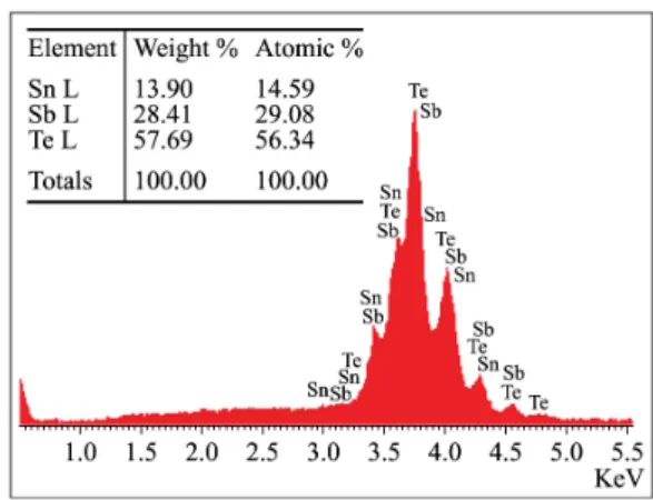 Figure 3. Details of SnSb 2 Te 4  powders after 4 hours of milling.