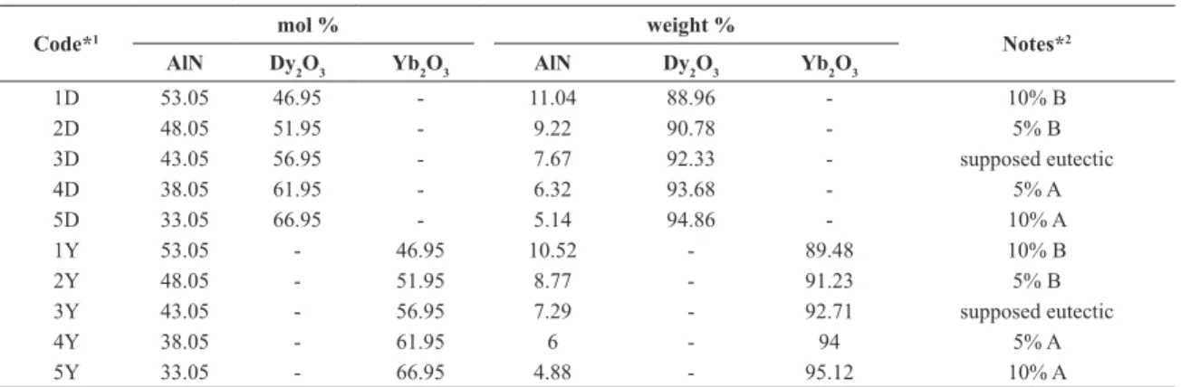 Figure 4. Sequence of images obtained via CCD camera during the wetting measurements of AlN/Dy 2 O 3  (a-c) and AlN/Yb 2 O 3  representative  mixtures (d-f) on SiC substrates.