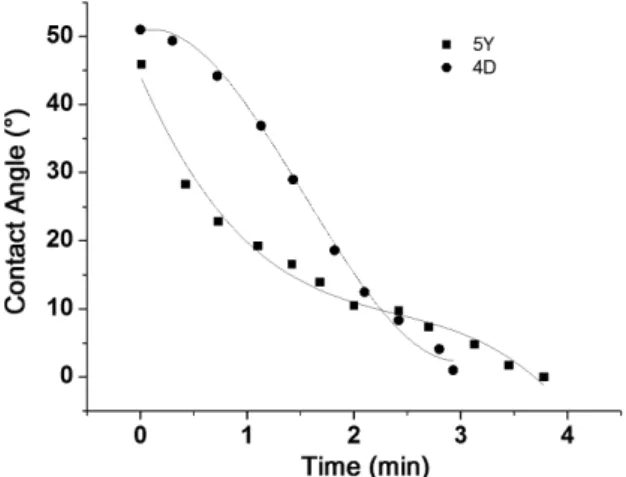 Table 2 shows the melting temperature (MT), initial  contact angle (CA i ) obtained at the melting temperature  where formation of the liquid was observed (samples’ shape 
