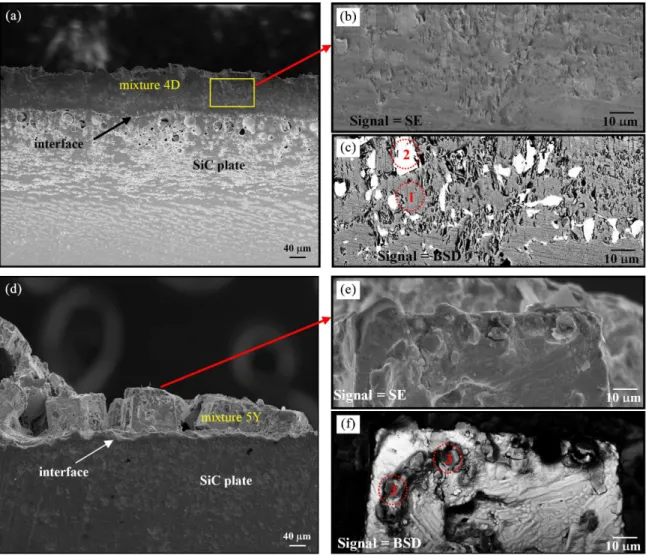 Figure 7a and 7d present the images of the interface area  of SiC plate + 4D or 5Y compositions