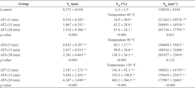 Table 2. Pearson correlation and linear regression results of the relationship between the surface roughness parameters and the temperature.