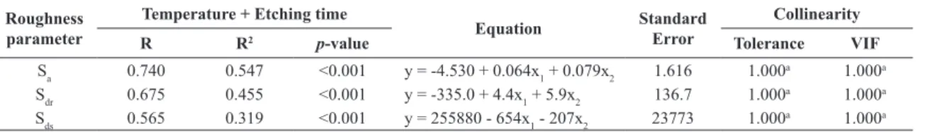 Table 4. Standard multiple regression results of the relationship between the surface roughness parameters and the two predictors.