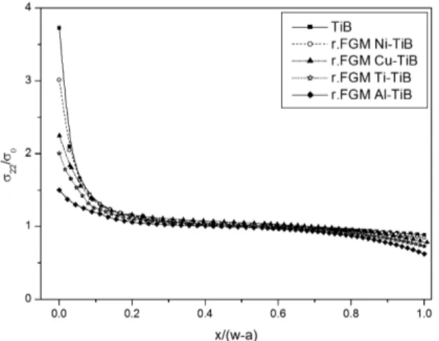 Figure 8. Variation of normalized normal stresses vs normalized x  for different combinations of the FGM.