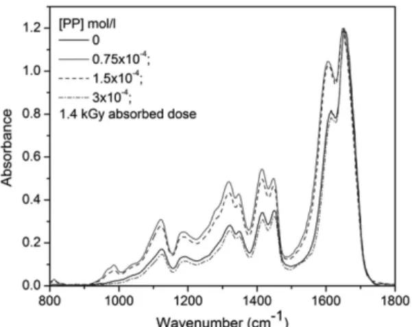 Figure 5. FTIR spectra of samples obtained at 1.4 kGy in range  of 650-1800 cm -1 .