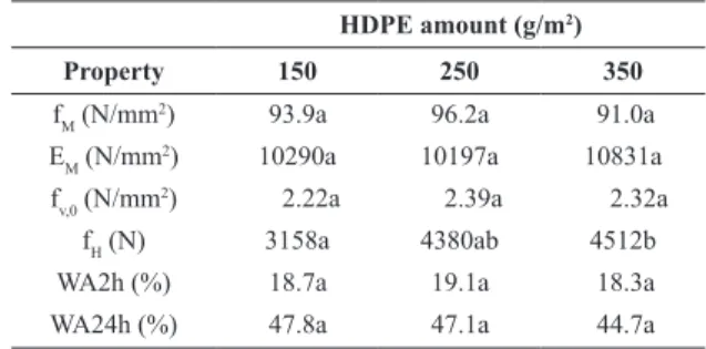 Table 3. Estimated values of the properties of the LVL-HDPE  composite boards in the same density (ρ=657 kg/m 3 ).