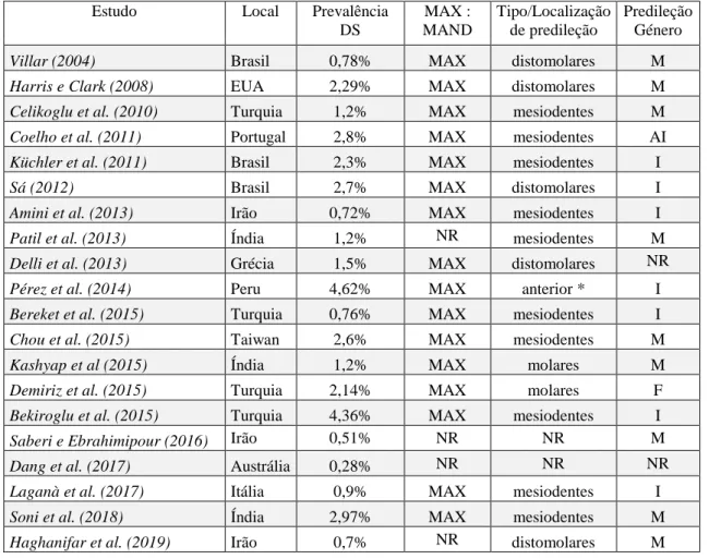 Tabela 1: Comparação de dados observados nos estudos de prevalência 