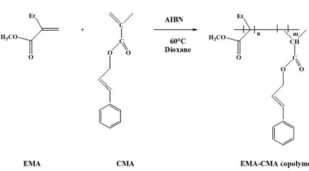 Figure 1. FTIR spectra of PEMA (a), PCMA (b) and PCMAEMA  at 50:50 composition in the feed (c).