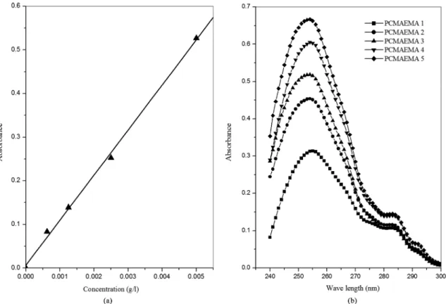 Figure 3. Composition curves for the copolymerization of CMA  with EMA.