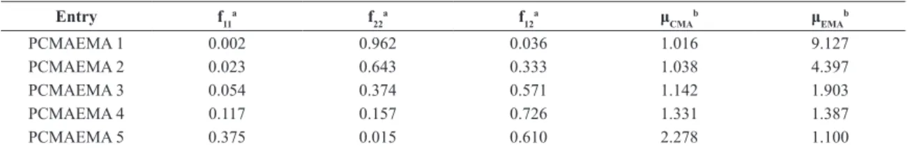 Figure 6 displays the variation of the dyad fractions  with the EMA mole fraction in the copolymer