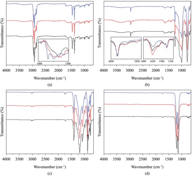 Figure 5  shows FTIR spectra of PP, PVDF, PDMS and PTFE  membranes before ozone contact and after 2 and 4 hours  of exposition.