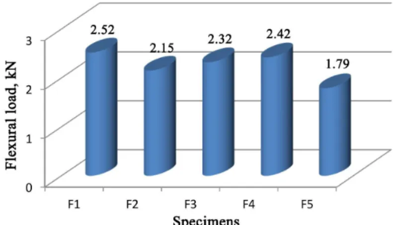 Figure 8. Flexural strength obtained for different specimen.
