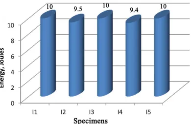 Figure 9. Impact test result for different specimen.