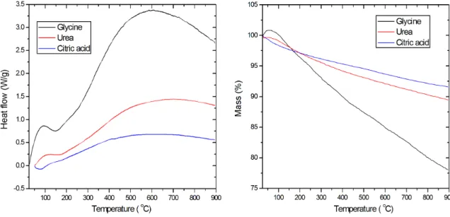 Figure 1 shows the thermal analysis of differential scanning  calorimetry (DSC) and thermogravimetric analysis for the  samples obtained after combustion reaction between fuels  and the metal nitrates