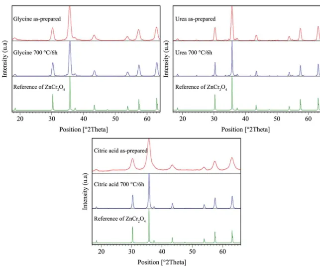 Figure 4 shows the diffuse relectance factor spectrums in  the range of 400-700 nm of the powders ZnCr 2 O 4 synthesized  by solution combustion which were annealing at 700 °C and  2h