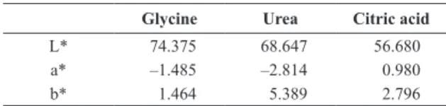 Table 2  shows the colorimetric coordinates CIEL*a*b* 