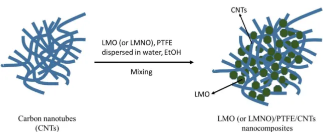 Figure 1. Schematic illustration of LMO (LNMO)/CNTs nanocomposites by mixing method.