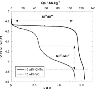 Figure 11. Nyquist plot of LMO/CNTs (10 wt%) nanocomposites  (● plot) and LMO/Vulcan Carbon (10 wt%) (□ plot) composites  electrode at room temperature.