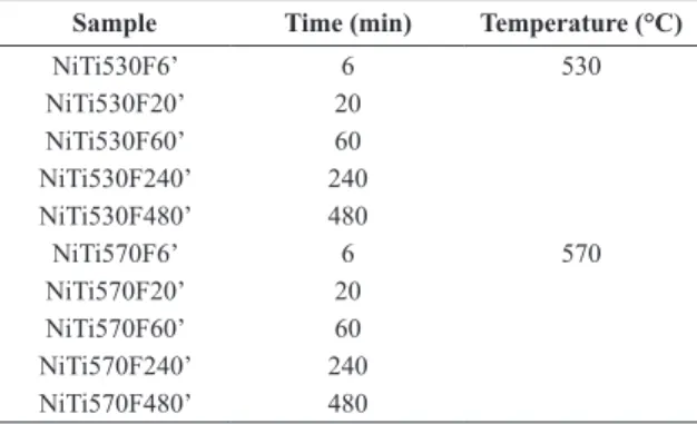 Table 1 presents the nomenclature used to identify each  analyzed sample.