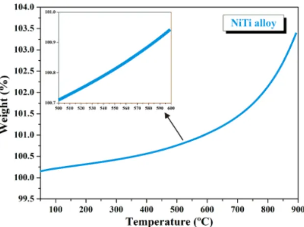 Figure 2. XRD patterns referents to 530 °C heat treated samples for 6, 20, 60, 240 and 480 minutes.