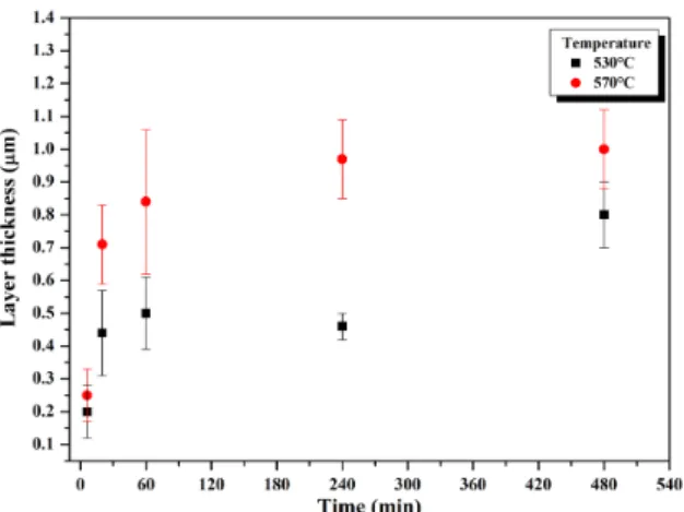 Figure 6 shows the EDX analysis results of the samples  analyzed at different times of heat treatment