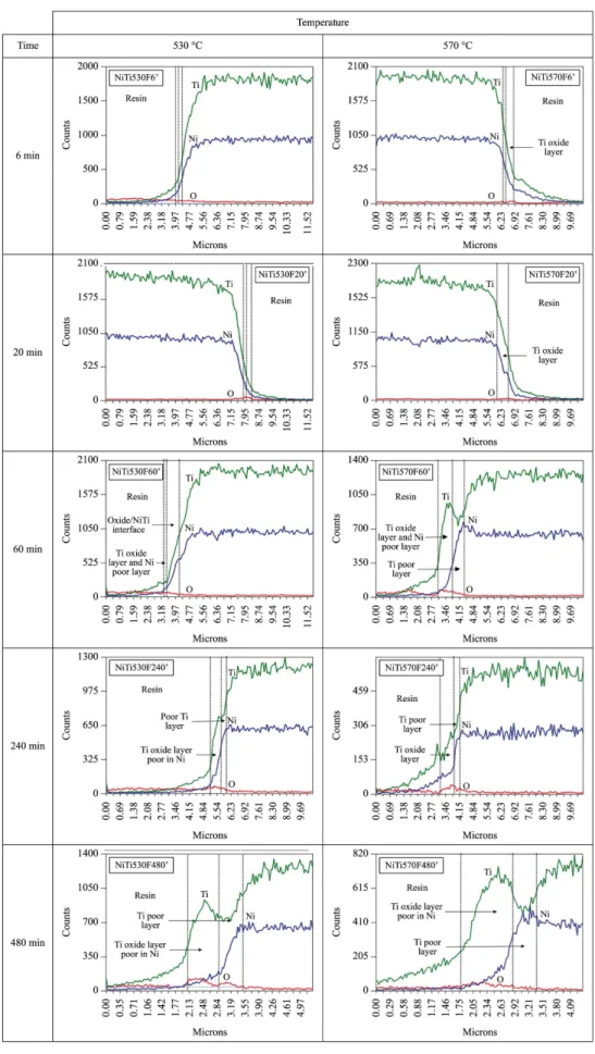 Figure 6. EDS samples exposed to different temperatures.