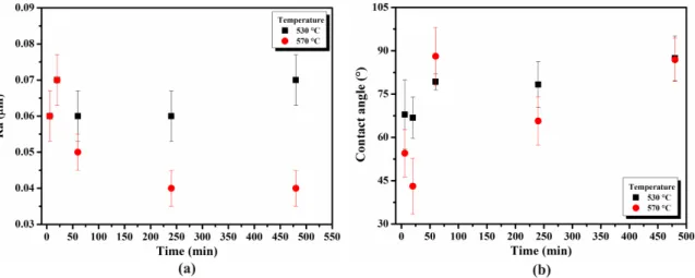 Figure 7. Roughness values (a) and contact angle (b) of the surface of the NiTi samples after exposure to different temperatures.