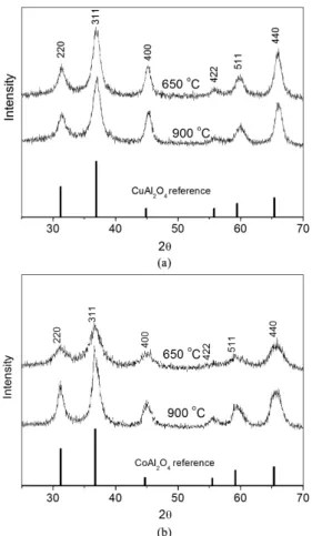 Table 1. Surface physical characteristics of oxide samples prepared  at different conditions