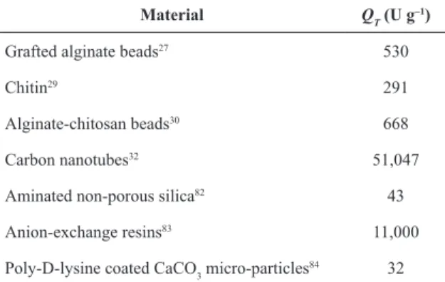 Table 4. Inulinase loading capacity (Q T ) of different supports  found in literature.