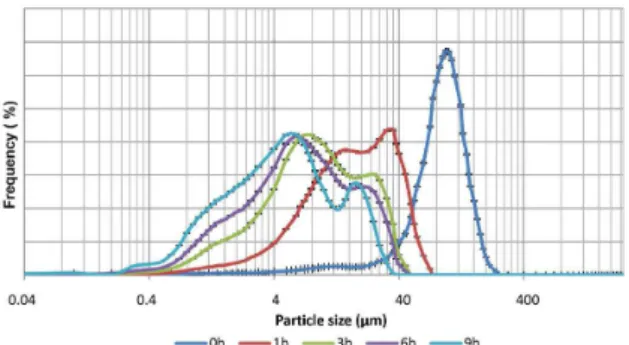 Figure 3. Histogram; frequency x milling times.
