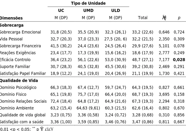 Tabela 3.9. Comparação de médias entre a sobrecarga e a qualidade de vida  nos cuidadores segundo as tipologias de UCCI do Algarve 